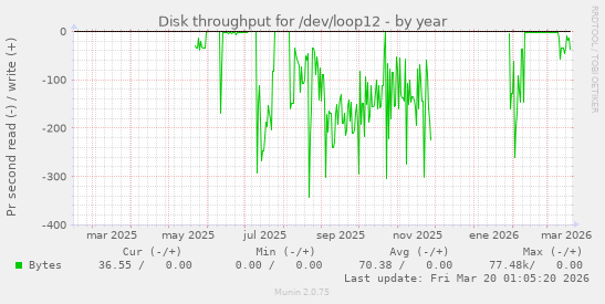 Disk throughput for /dev/loop12