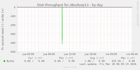 Disk throughput for /dev/loop13