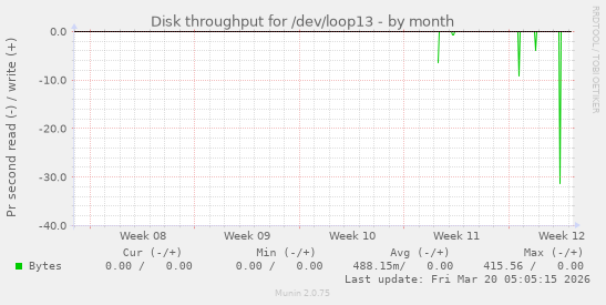 Disk throughput for /dev/loop13