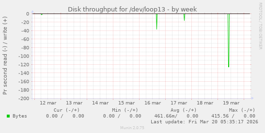 Disk throughput for /dev/loop13