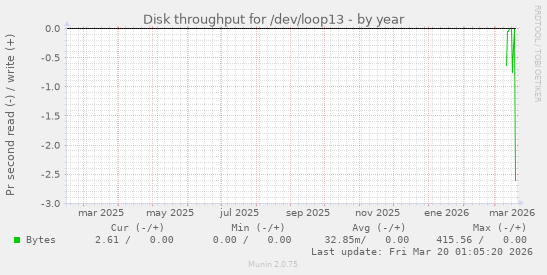Disk throughput for /dev/loop13