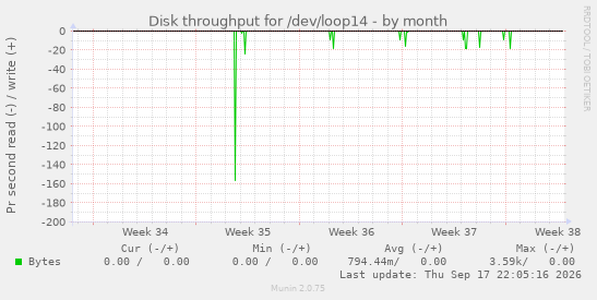 Disk throughput for /dev/loop14