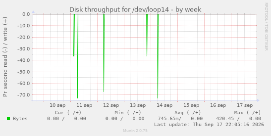 Disk throughput for /dev/loop14