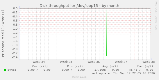 Disk throughput for /dev/loop15