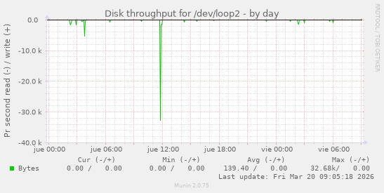 Disk throughput for /dev/loop2