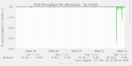 Disk throughput for /dev/loop2