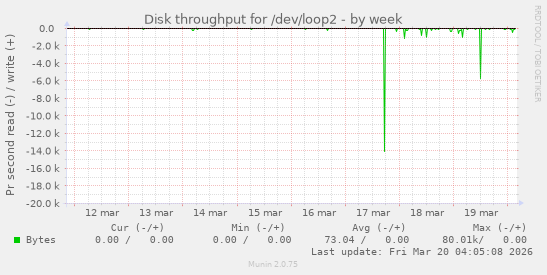 Disk throughput for /dev/loop2