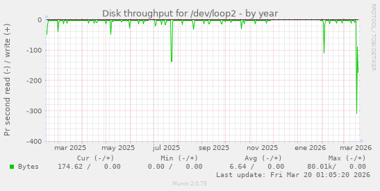Disk throughput for /dev/loop2