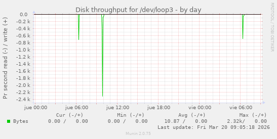 Disk throughput for /dev/loop3