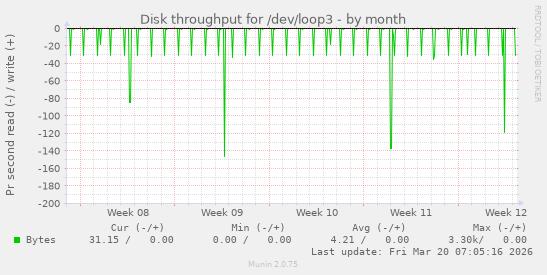 Disk throughput for /dev/loop3