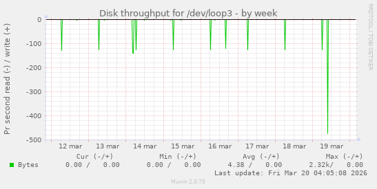 Disk throughput for /dev/loop3