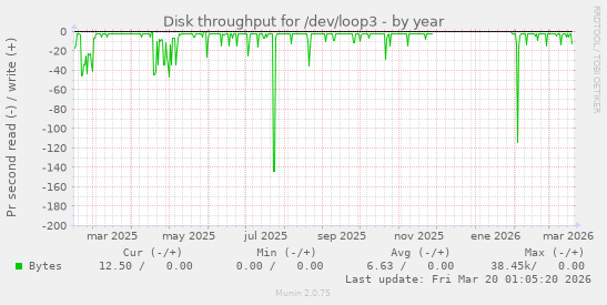 Disk throughput for /dev/loop3
