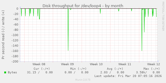 Disk throughput for /dev/loop4