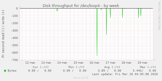 Disk throughput for /dev/loop4