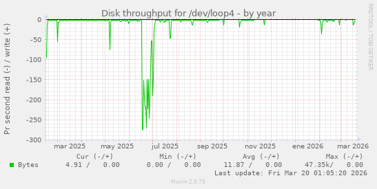 Disk throughput for /dev/loop4