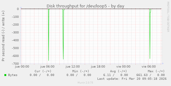 Disk throughput for /dev/loop5