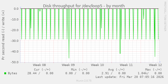 Disk throughput for /dev/loop5