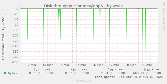 Disk throughput for /dev/loop5