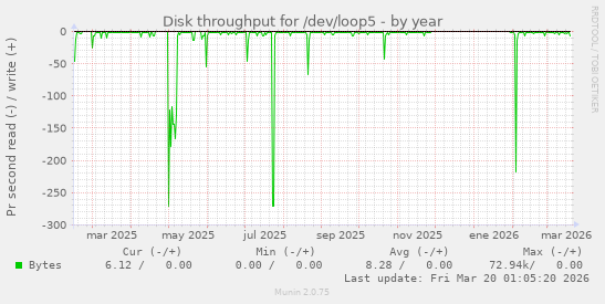 Disk throughput for /dev/loop5