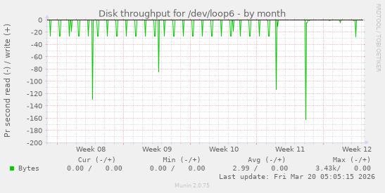 Disk throughput for /dev/loop6