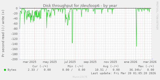 Disk throughput for /dev/loop6