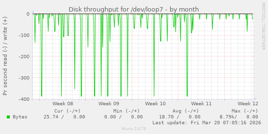 Disk throughput for /dev/loop7
