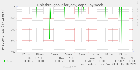 Disk throughput for /dev/loop7