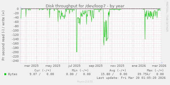 Disk throughput for /dev/loop7