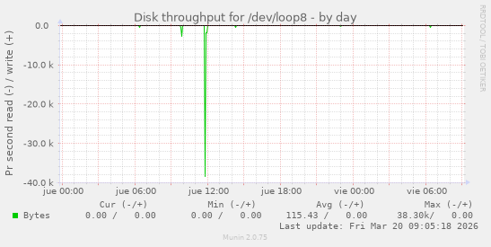 Disk throughput for /dev/loop8