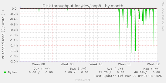 Disk throughput for /dev/loop8
