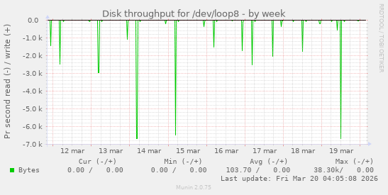 Disk throughput for /dev/loop8