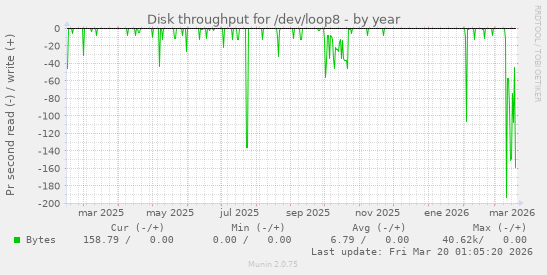 Disk throughput for /dev/loop8