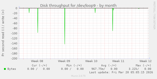 Disk throughput for /dev/loop9