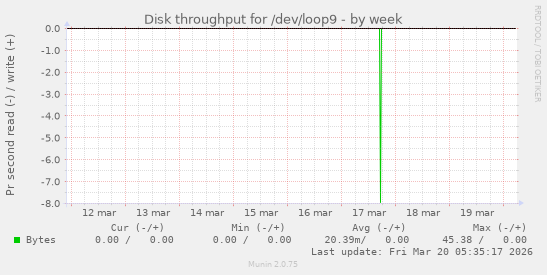 Disk throughput for /dev/loop9
