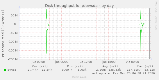 Disk throughput for /dev/sda