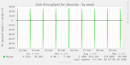 Disk throughput for /dev/sda