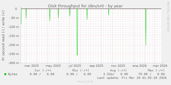 Disk throughput for /dev/sr0