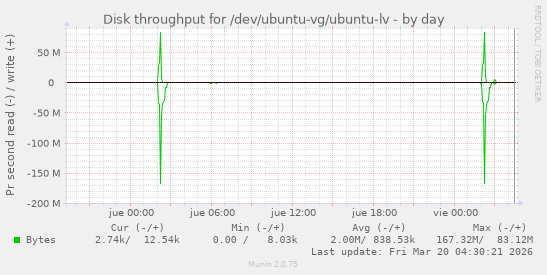 Disk throughput for /dev/ubuntu-vg/ubuntu-lv