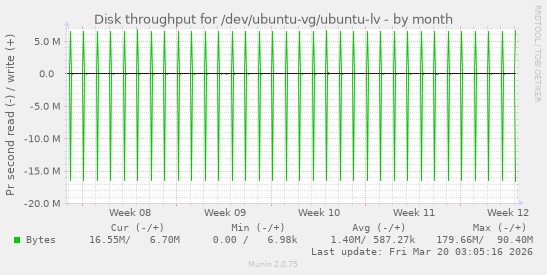 Disk throughput for /dev/ubuntu-vg/ubuntu-lv