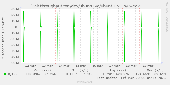 Disk throughput for /dev/ubuntu-vg/ubuntu-lv