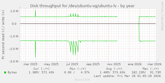 Disk throughput for /dev/ubuntu-vg/ubuntu-lv