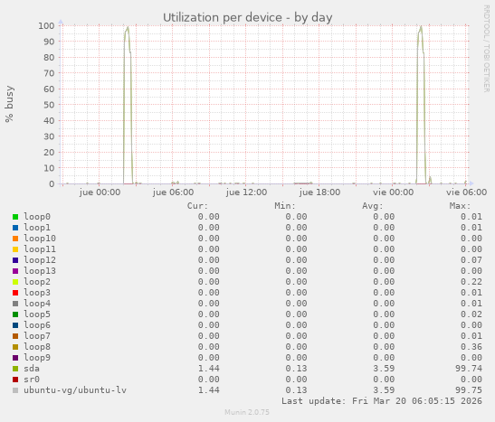 Utilization per device