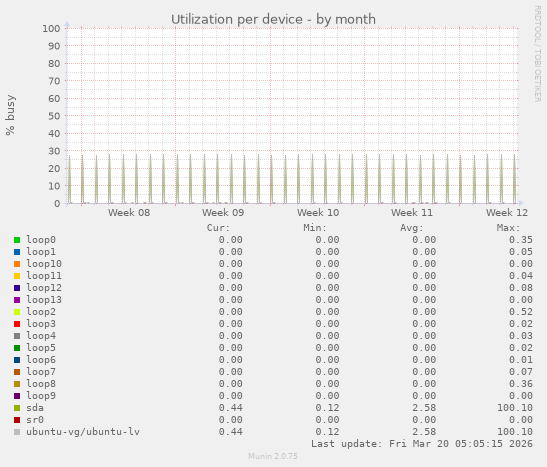 Utilization per device