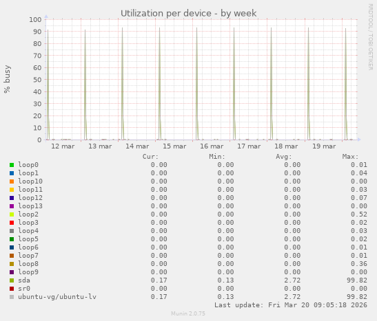 Utilization per device