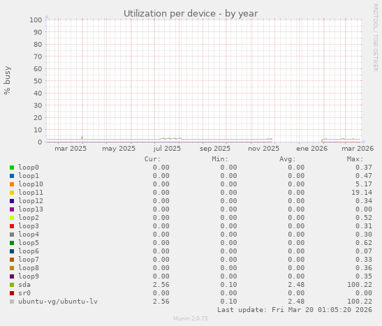 Utilization per device