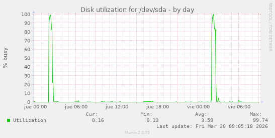 Disk utilization for /dev/sda