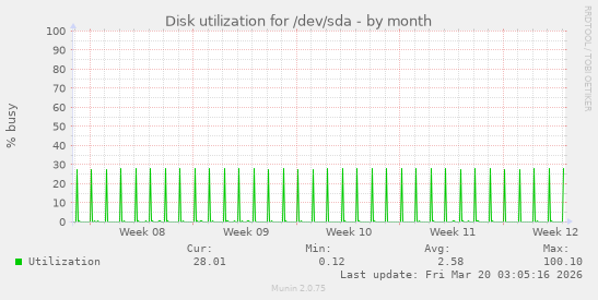 Disk utilization for /dev/sda