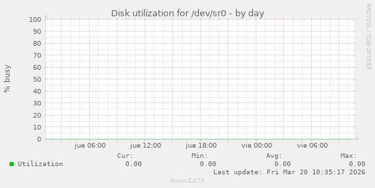 Disk utilization for /dev/sr0