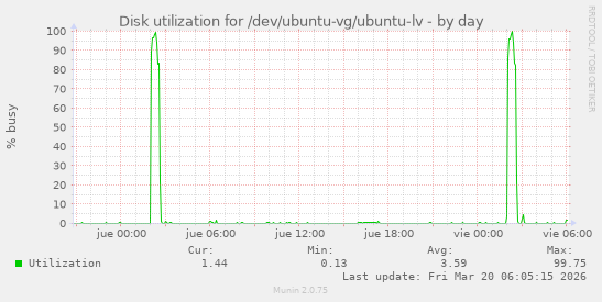 Disk utilization for /dev/ubuntu-vg/ubuntu-lv