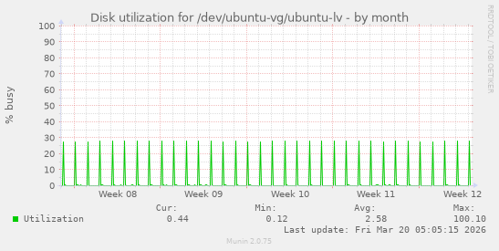 Disk utilization for /dev/ubuntu-vg/ubuntu-lv